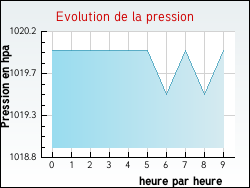 Evolution de la pression de la ville Saint-Couat-d'Aude